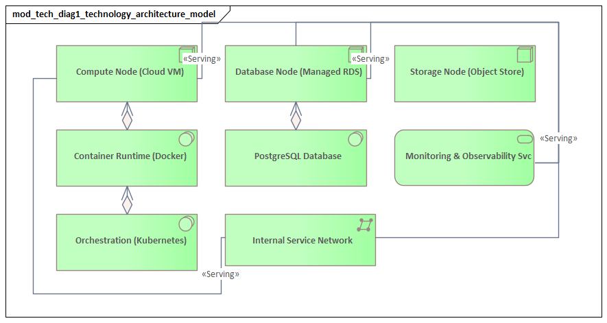 Technology Architecture Model