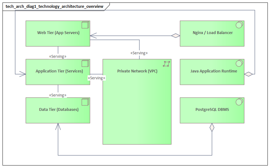 Technology Architecture Overview