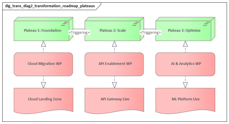 Transformation Roadmap Plateaus
