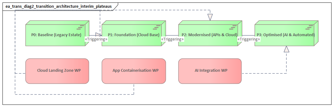 Transition Architecture Interim Plateaus
