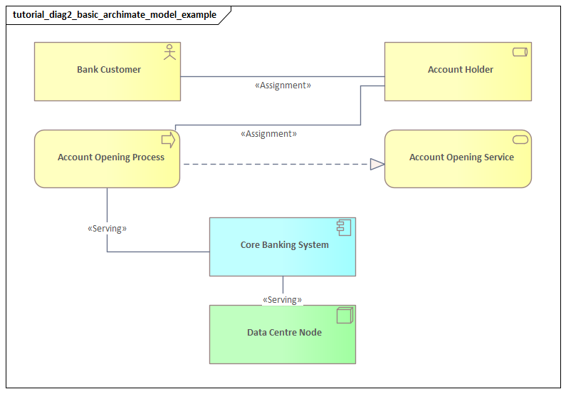 Basic Archimate Model Example