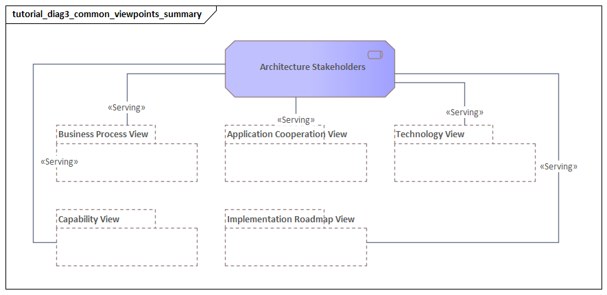 Common Viewpoints Summary