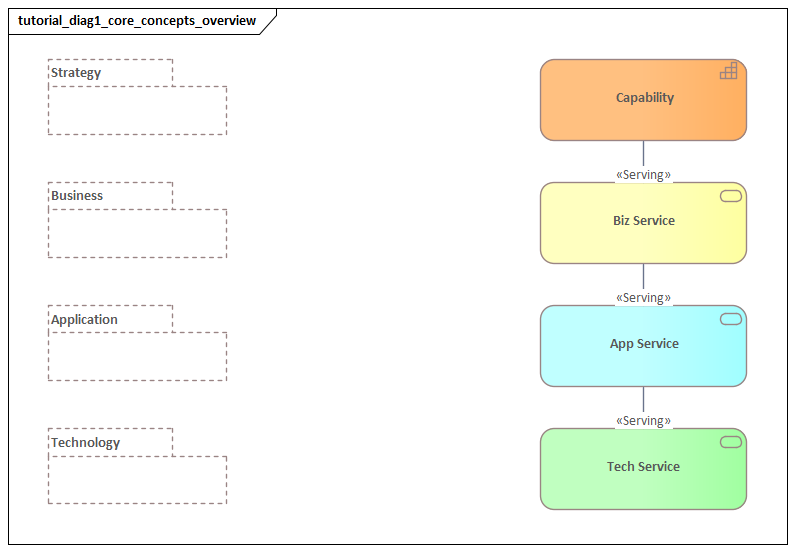 Core Concepts Overview