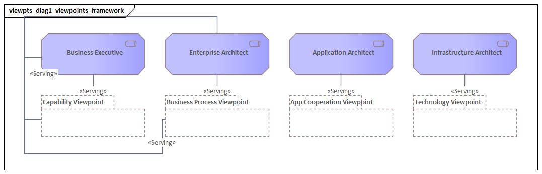 Viewpoints Framework