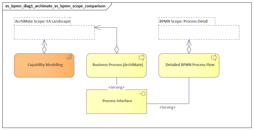 Archimate Vs Bpmn Scope Comparison