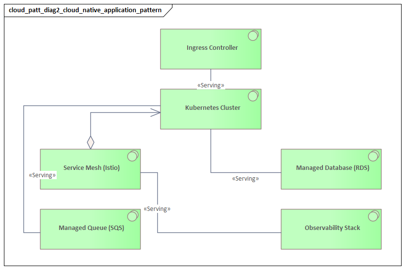 Cloud Native Application Pattern
