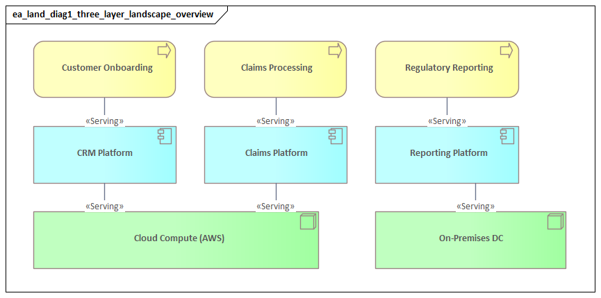 Three Layer Landscape Overview