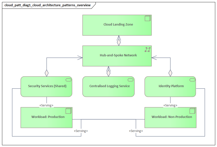 Cloud Architecture Patterns Overview