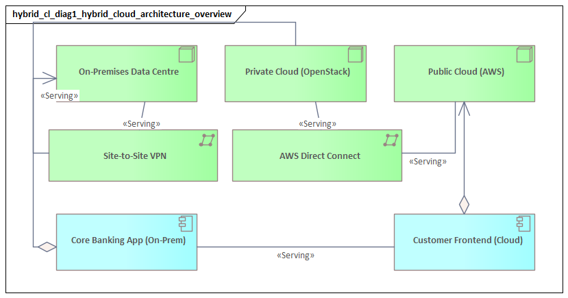 Hybrid Cloud Architecture Overview