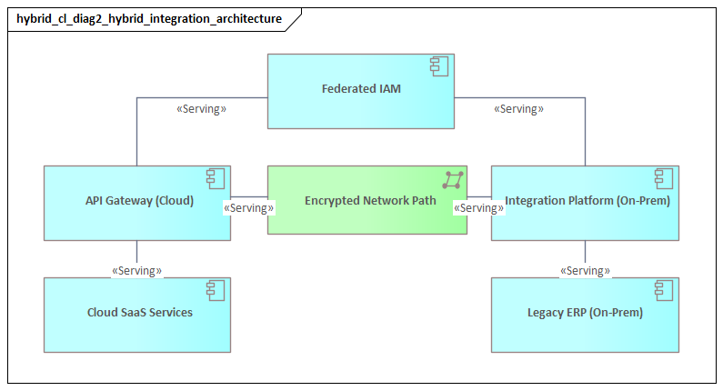 Hybrid Integration Architecture