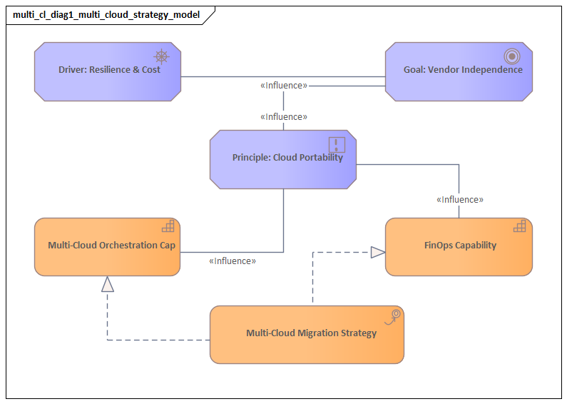 Multi Cloud Strategy Model