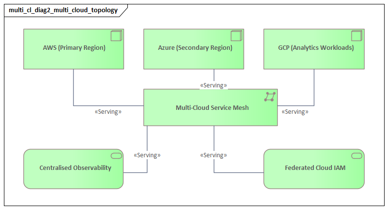 Multi Cloud Topology
