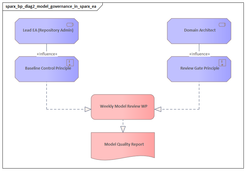 Model Governance In Sparx Ea