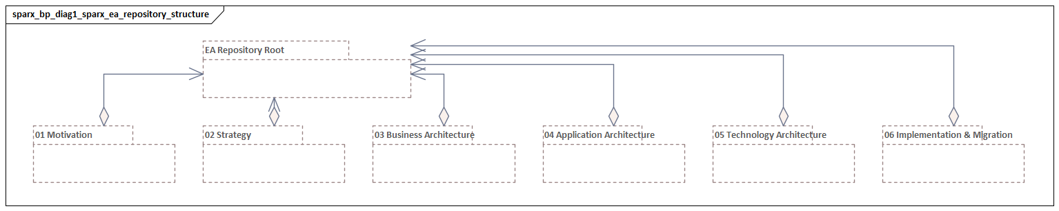 Sparx Ea Repository Structure