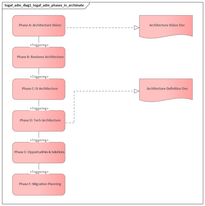 Togaf Adm Phases In Archimate