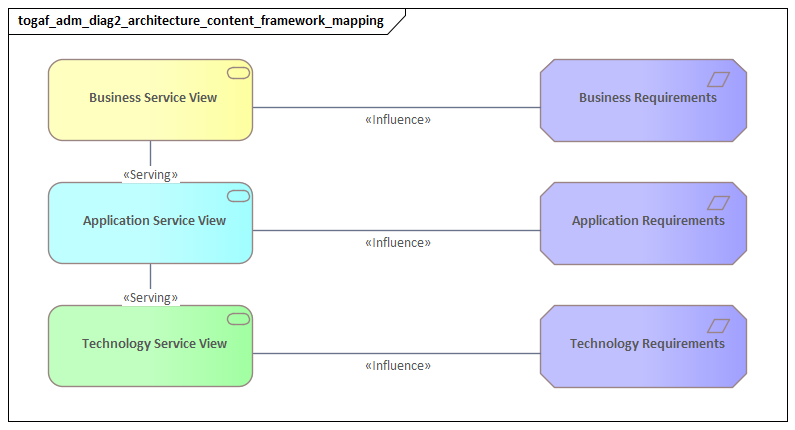 Architecture Content Framework Mapping