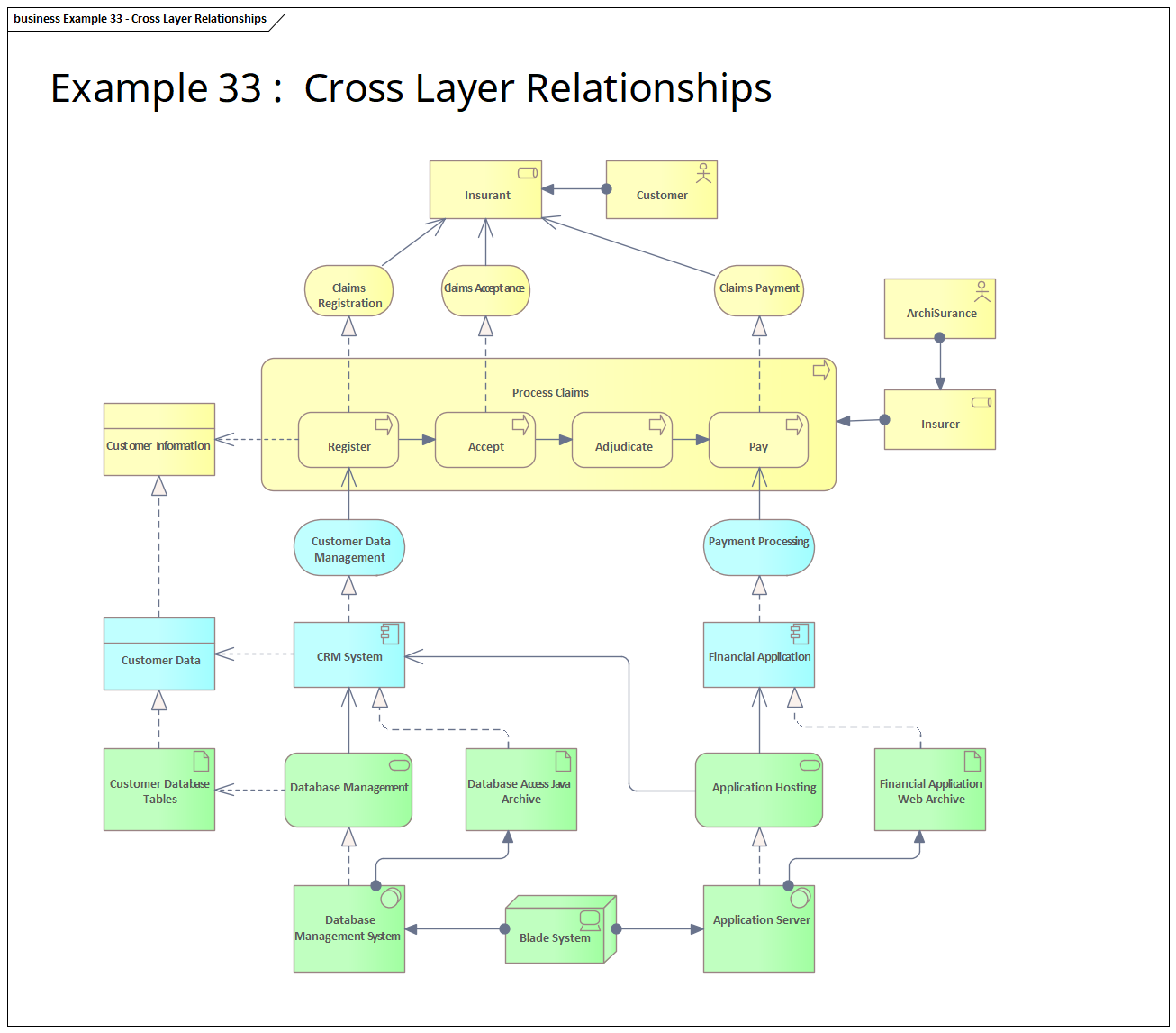 ArchiMate cross-layer relationships diagram modeled in Sparx Enterprise Architect — from ArchiMate training course