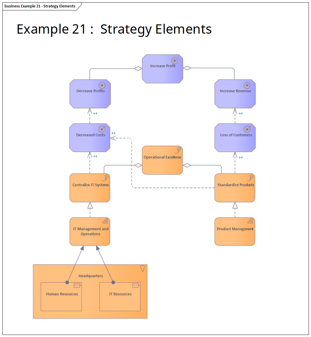 ArchiMate strategy elements diagram modeled in Sparx EA — strategy and capability modeling in ArchiMate training