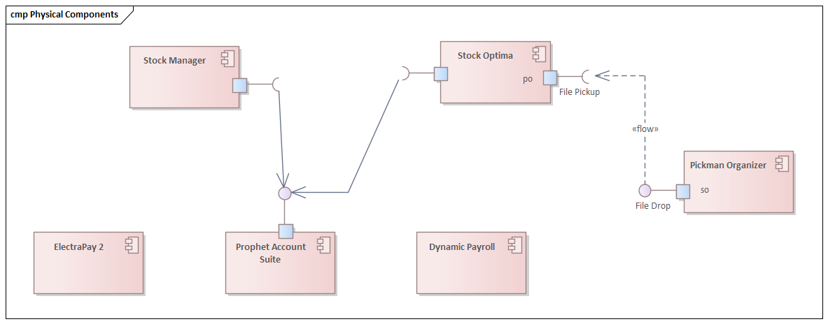 Sparx Enterprise Architect physical component architecture — from advanced Sparx EA training module