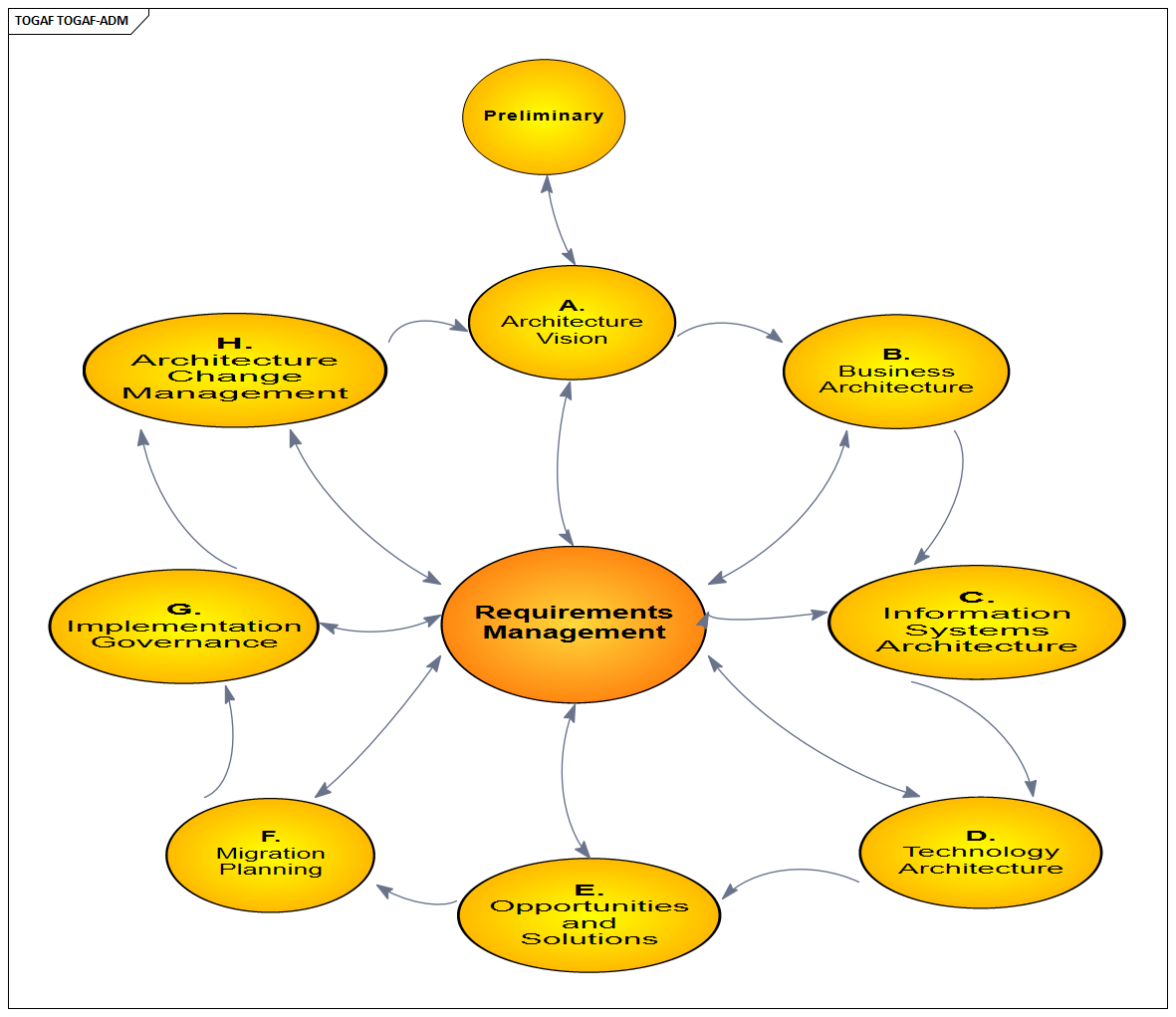 TOGAF Architecture Development Method (ADM) overview modeled in Sparx Enterprise Architect — from TOGAF training course