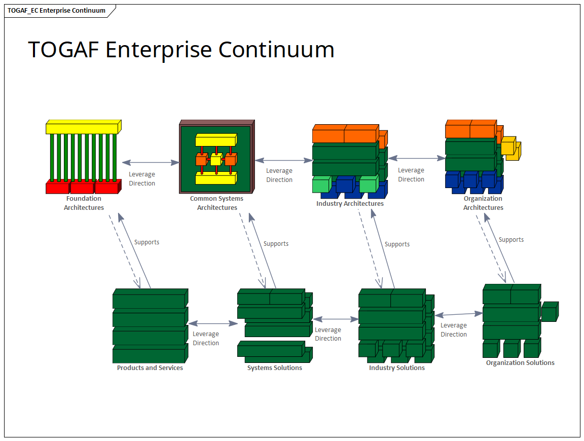 TOGAF Enterprise Continuum diagram in Sparx Enterprise Architect — enterprise architecture framework training