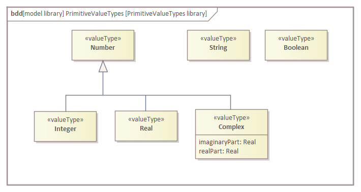 SysML Primitive Value Types library for Modelica