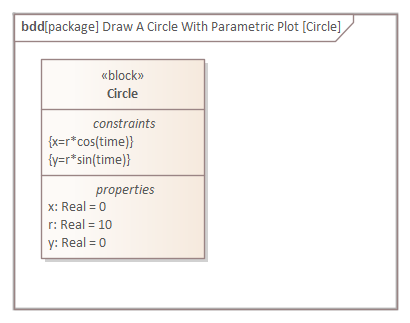SysML parametric diagram drawing a circle using constraint equations