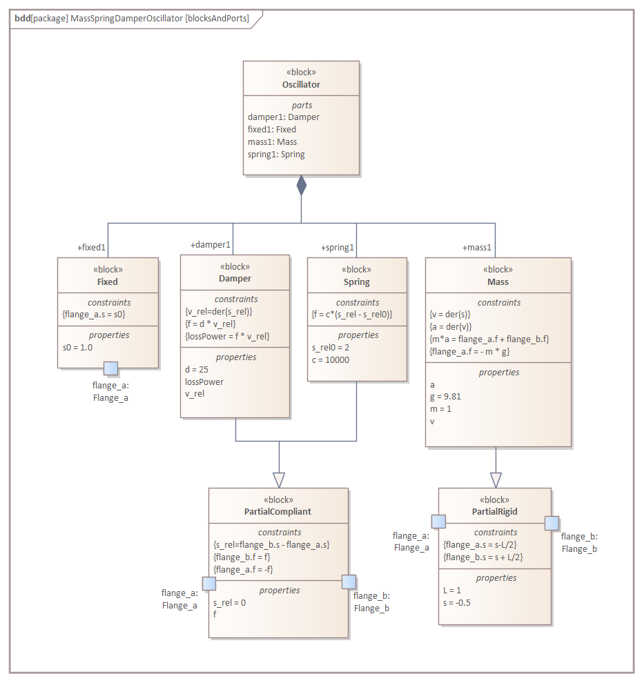 SysML block definition diagram for Mass-Spring-Damper with ports