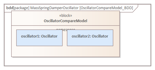 SysML block definition diagram comparing oscillator configurations