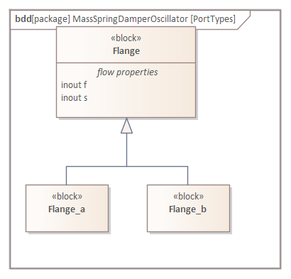 SysML port types for mechanical translational connections