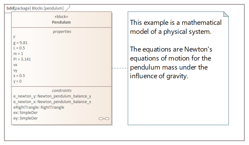 SysML block definition diagram for Pendulum model