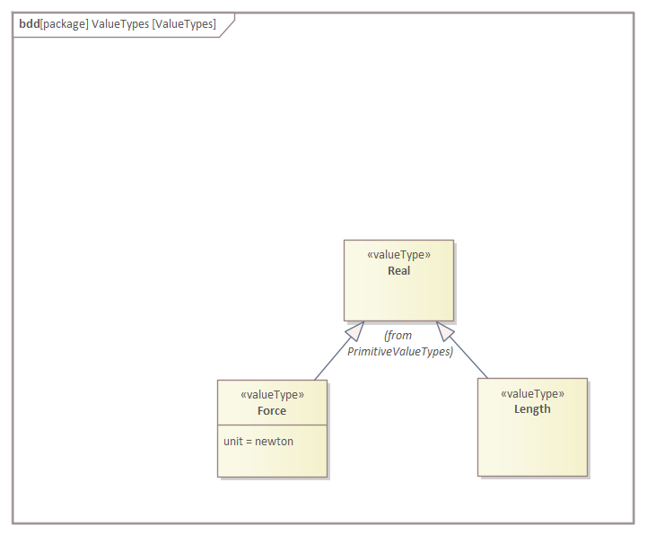 SysML value types for Pendulum model