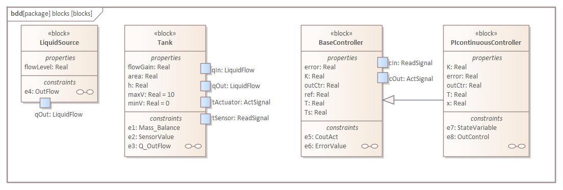 SysML block definition diagram for Two Tanks fluid system