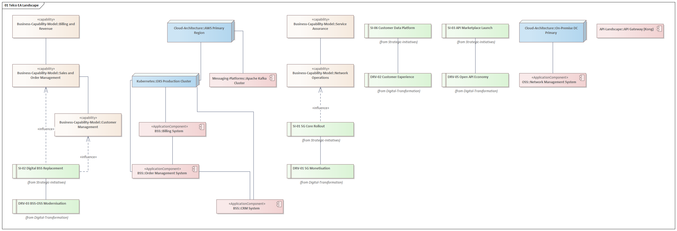 Telco EA Landscape master view spanning Strategy, Business, Application and Technology layers