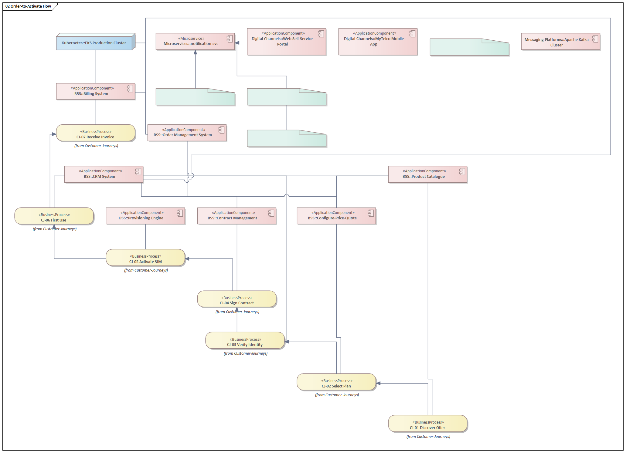 Order-to-Activate end-to-end flow across all architecture layers