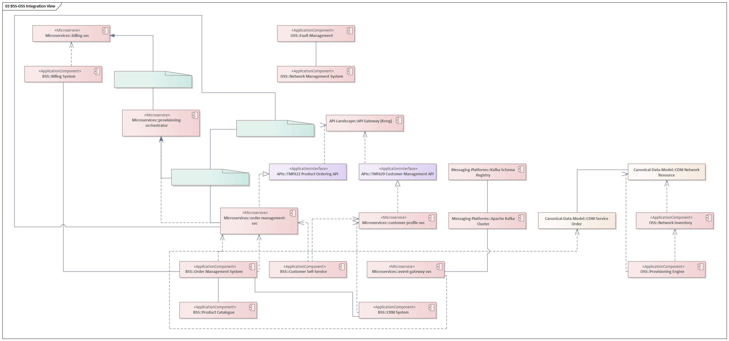 BSS-OSS Integration View showing cross-domain application interactions