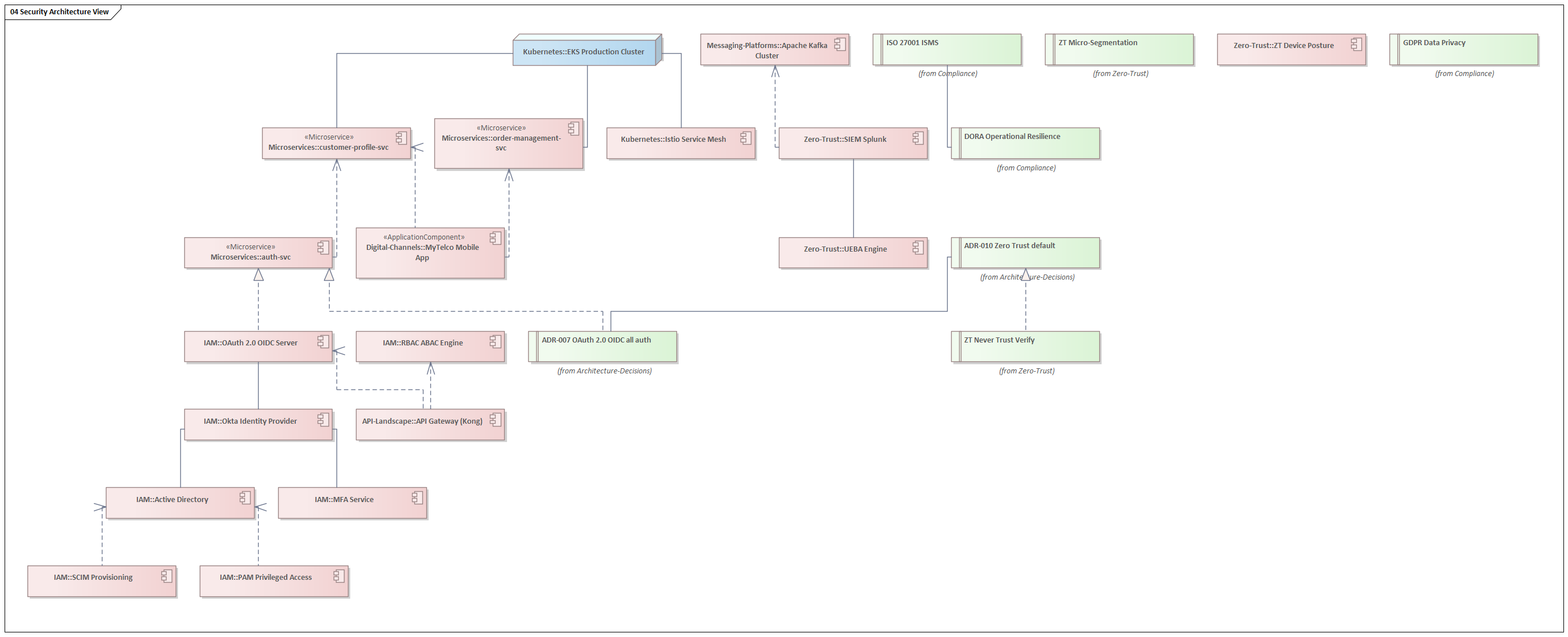 Security Architecture cross-cutting view