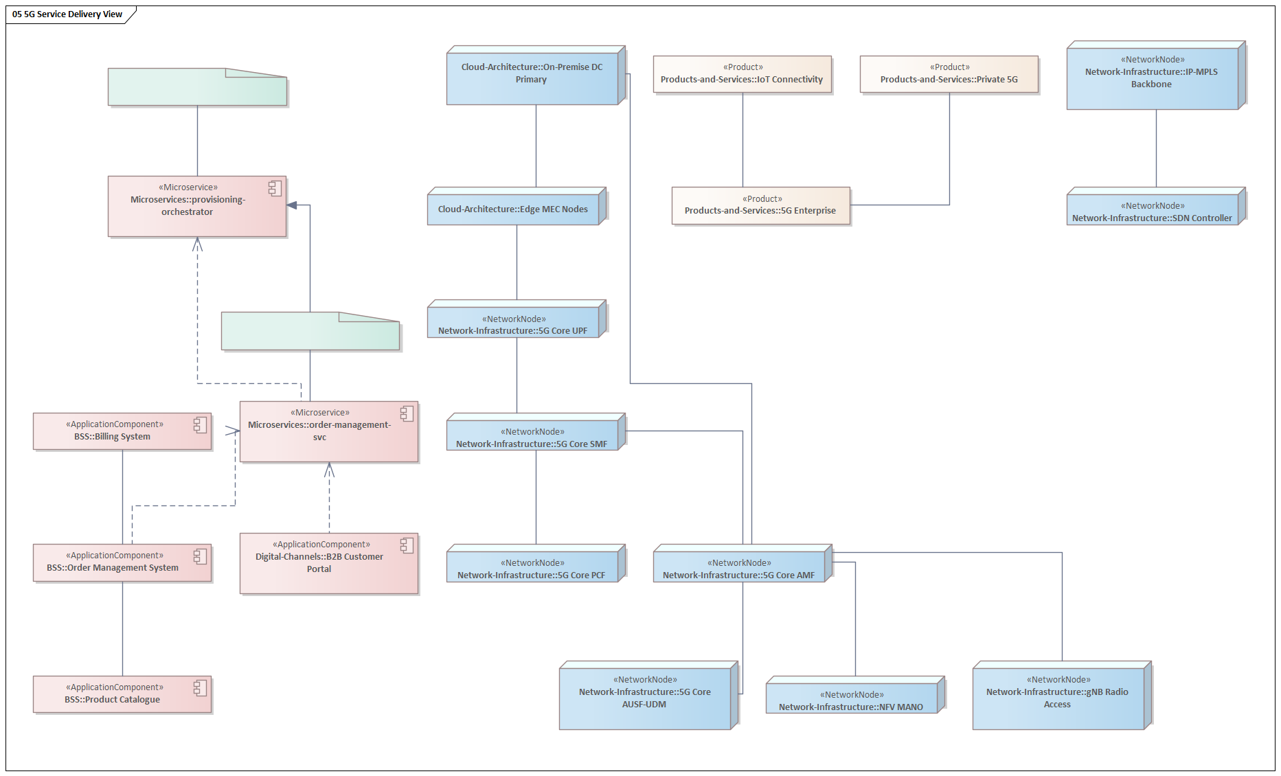 5G Service Delivery View from radio to customer billing