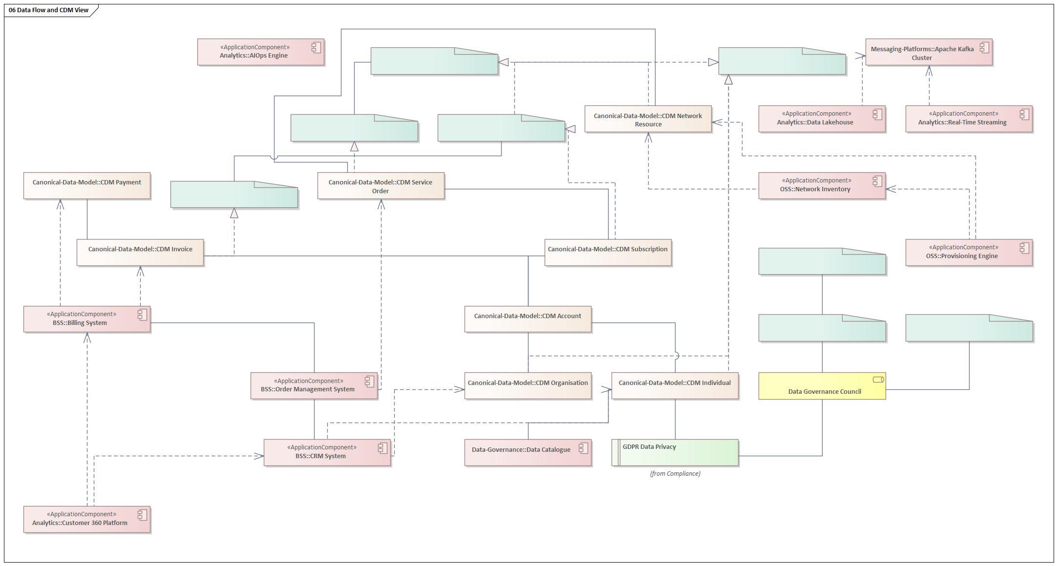 Data Flow and CDM View showing information architecture