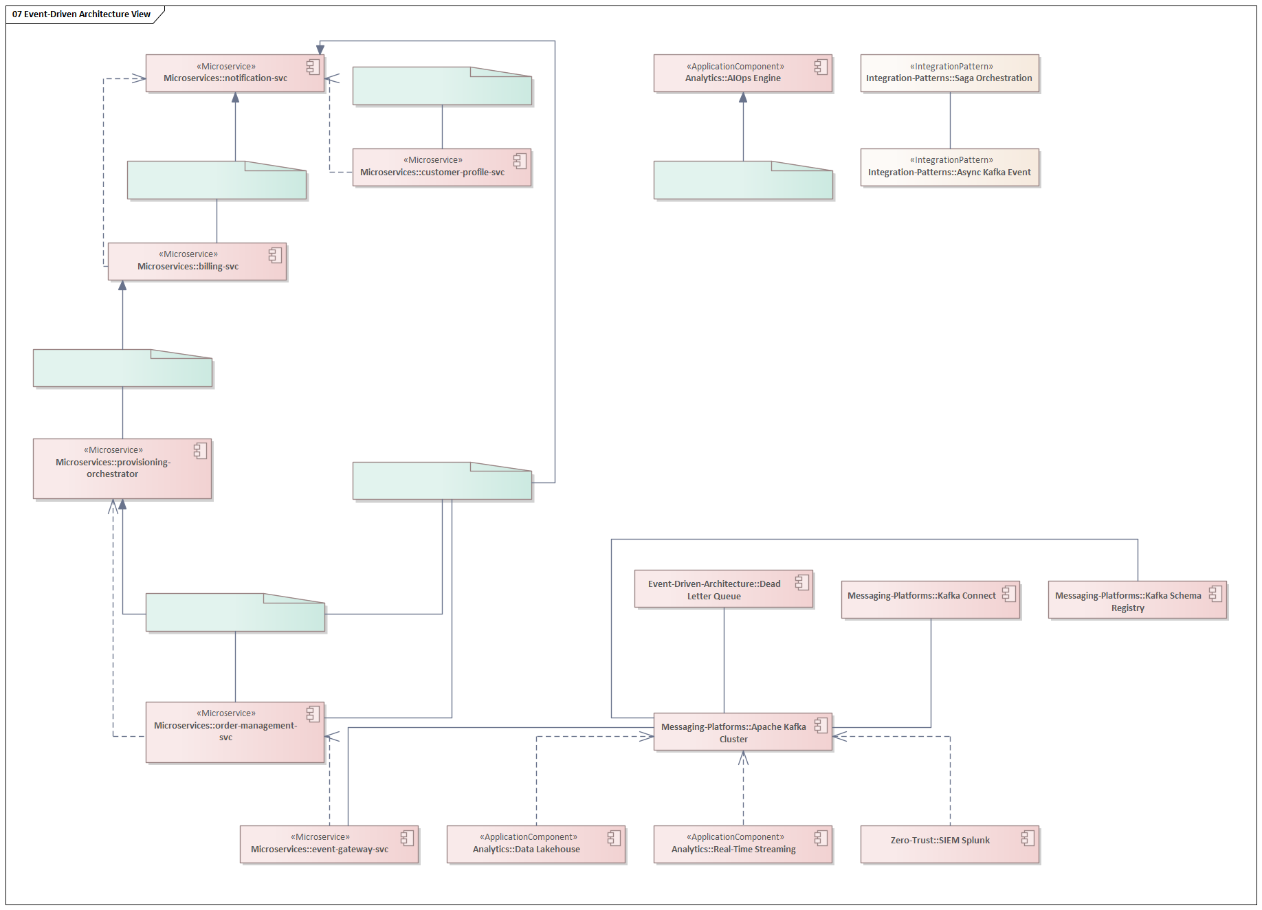Event-Driven Architecture master view