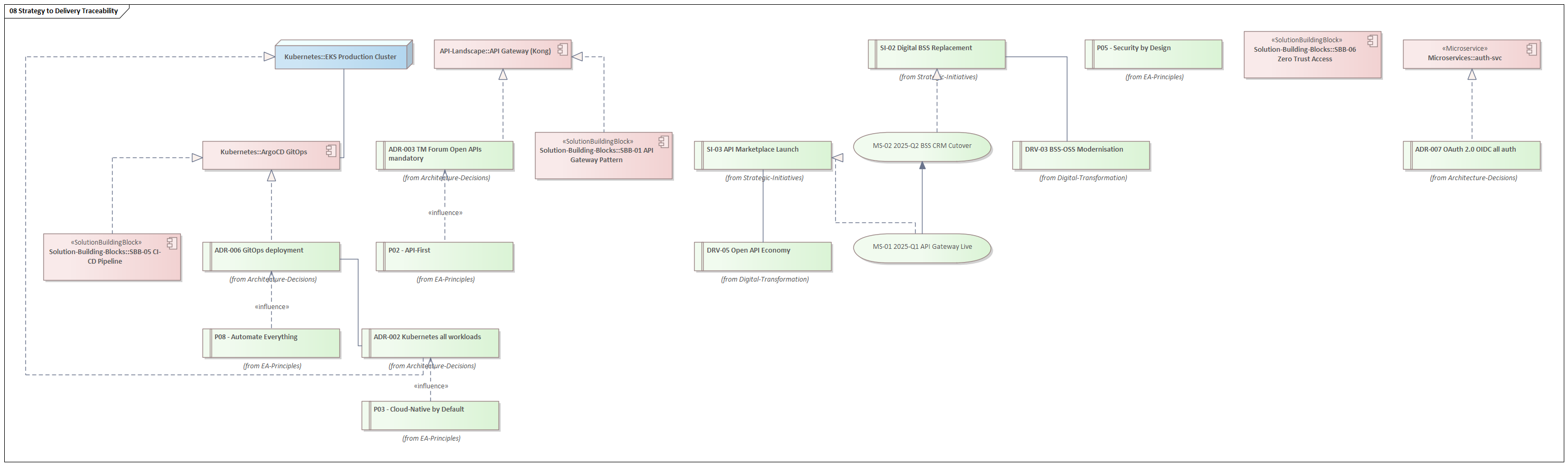 Strategy to Delivery Traceability view