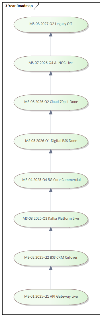 3-Year Transformation Roadmap with milestones