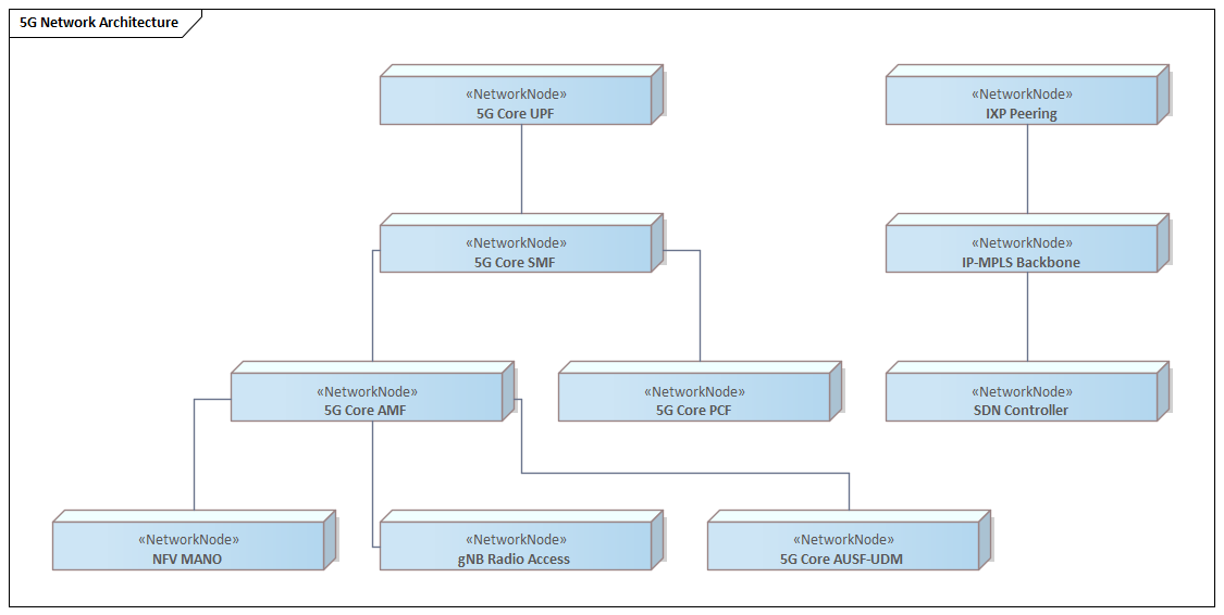 5G Network Architecture with NF call-flows