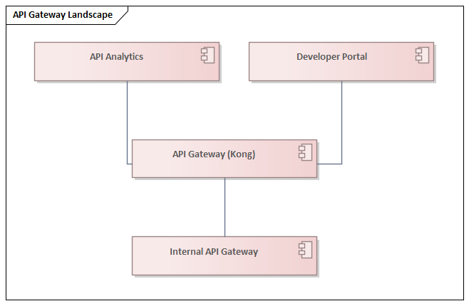 API Gateway Landscape