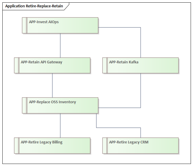 Application Retire-Replace-Retain roadmap