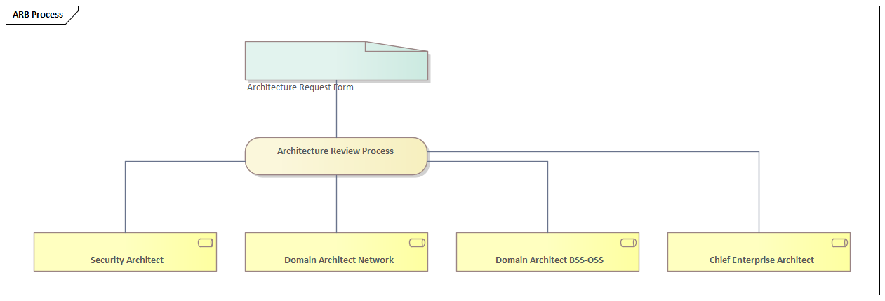 Architecture Review Board process diagram