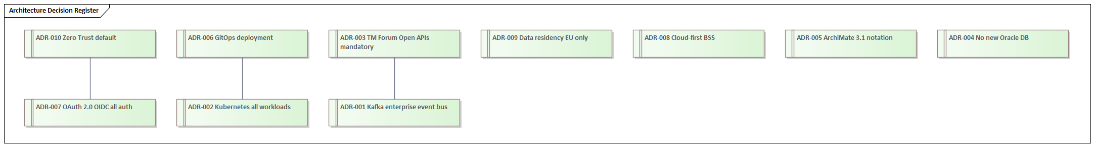 Architecture Decision Register with all 10 ADRs