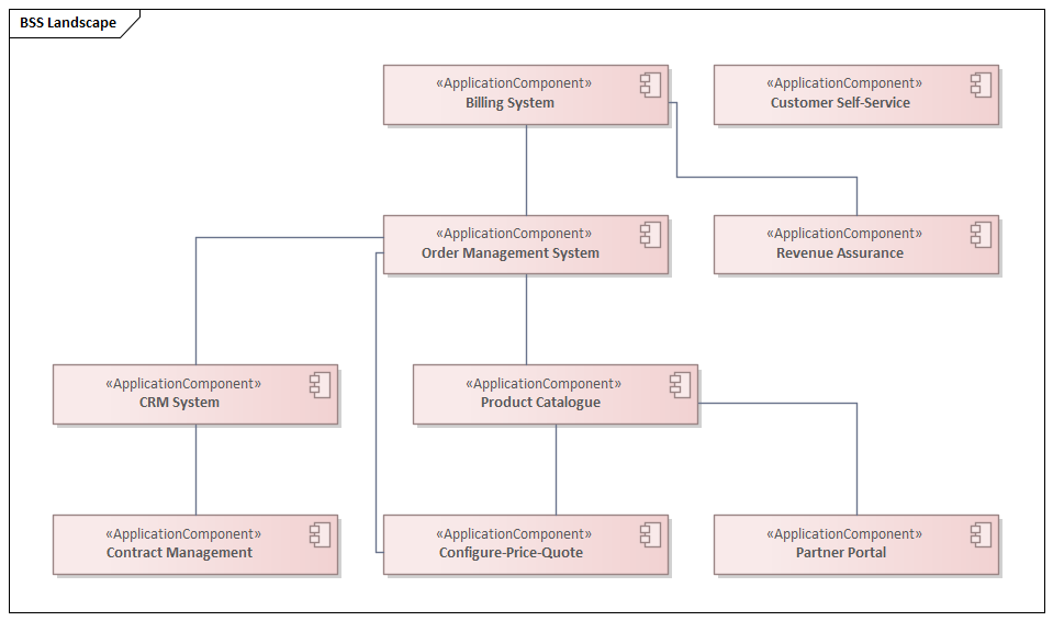 BSS Application Landscape