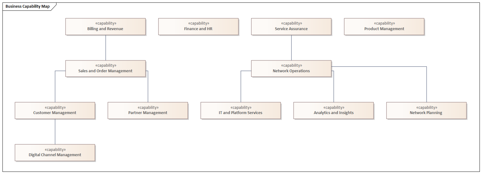 Business Capability Map for a telecommunications operator