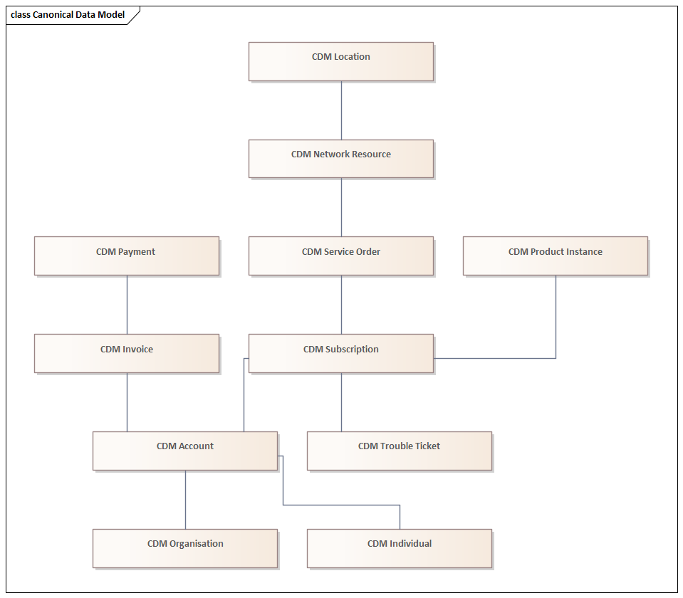 Canonical Data Model entity relationships